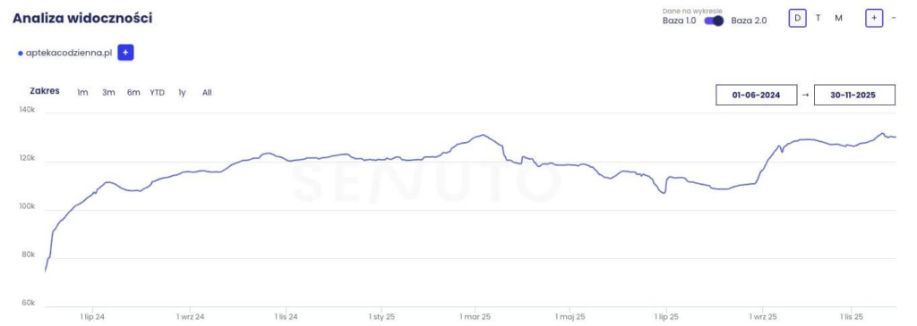 analiza widoczności sklepu internetowego Apteka Codzienna